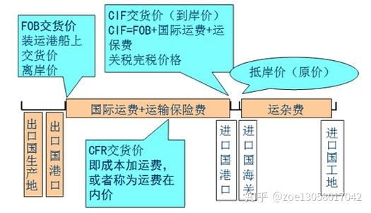 国际货运常见的成交方式及报关区别 知乎