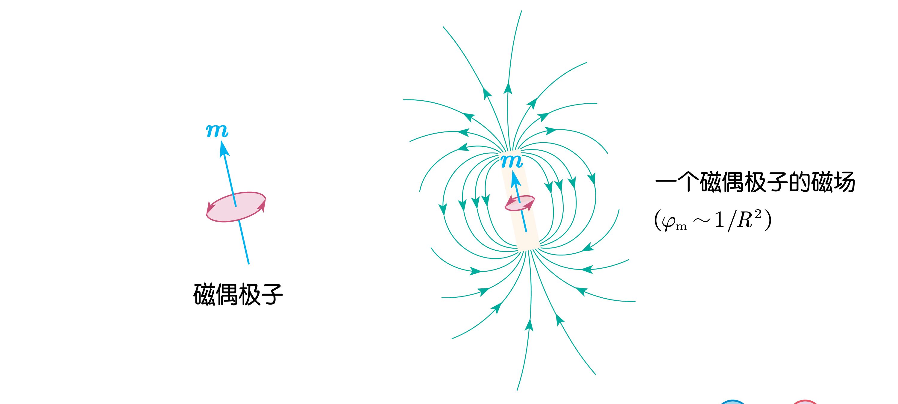 【Stardust · 理论物理初阶】 篇二十六 · 静磁场进阶：对立与双生 - 知乎