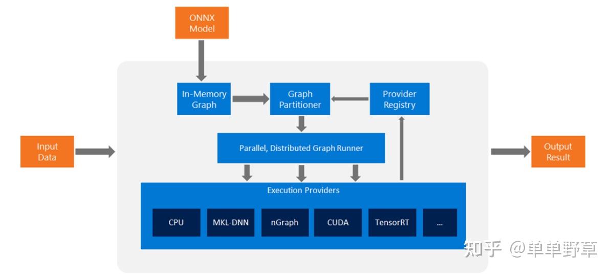 ONNX-Runtime一本通：综述&使用&源码分析（持续更新） - 知乎