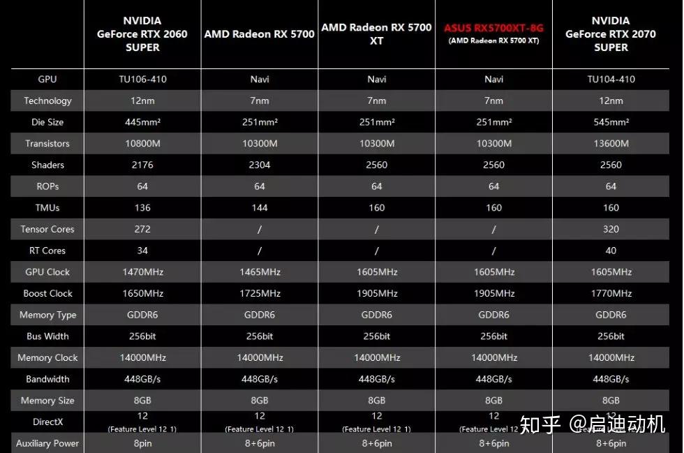 rx 5700 xt的参数和rtx 2070 super惊人地相似,均为2560流处理器.