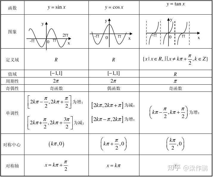 三角函数公式,一篇文章帮你解决