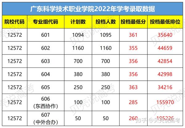 2024年佛山职业技术学院录取分数线_河源技术职业技师学院_佛山职业技术学院投档线