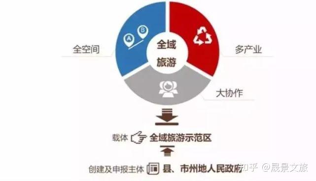 1,全域旅游的概念全域旅游是指在一定区域内,以旅游业为优势产业,通过