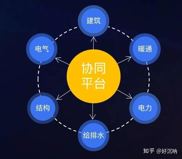 浩辰cad的协同设计模块,就像是让所有人在一个模型中进行设计,这样牵