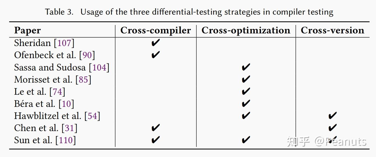 Complier Testing 【Paper Notes】编译器测试综述——《A Survey of Compiler Testing》(2019) - 知乎