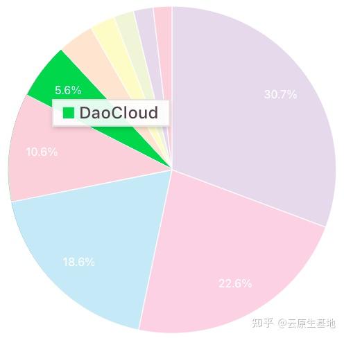 DaoCloud Enterprise 5.0是高性能可扩展的云原生操作系统 - 知乎