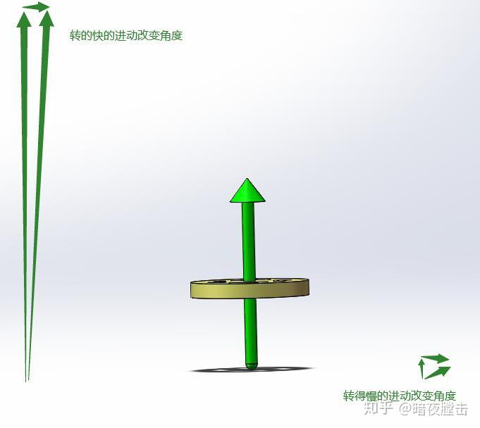 为什么陀螺进动方向与自旋方向始终保持一致? - 知乎