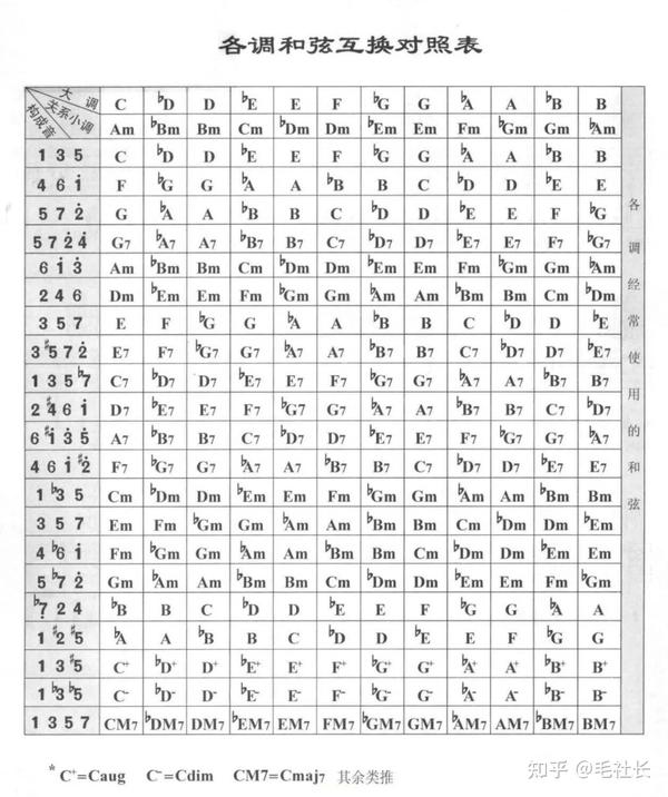 弹唱必备 | 吉他常用和弦大全(二) - 知乎