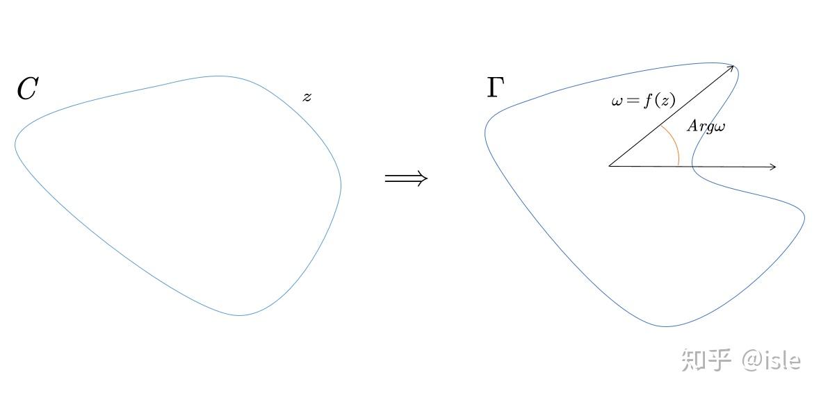 复分析(9)-辐角原理及其应用