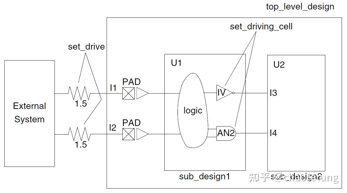 【综合专题一】基于DC工具的综合流程 知乎