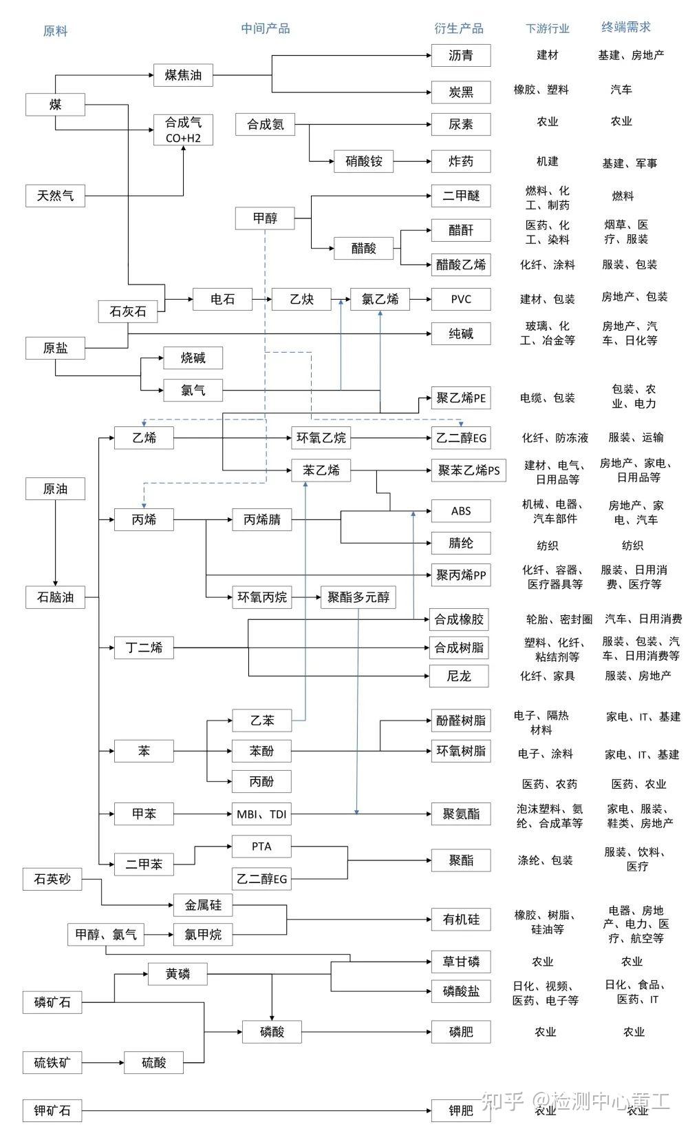化工行业分类、特点及产业链 - 知乎