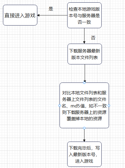 手把手教你做游戏 