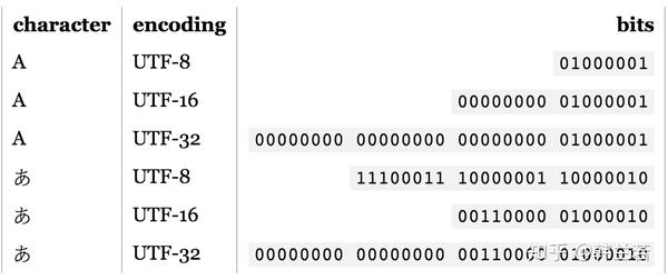 UTF 8 unicode 