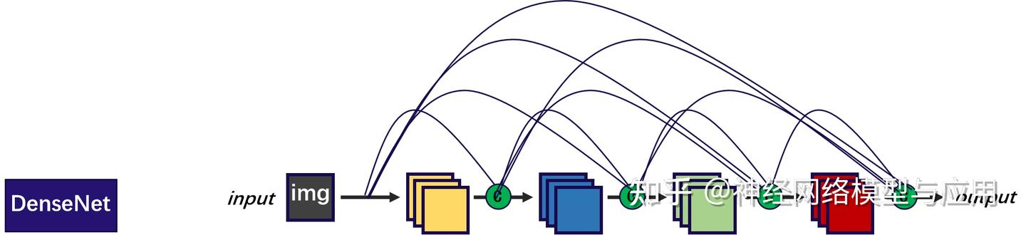 Densely connected convolutional networks论文研读 - 知乎