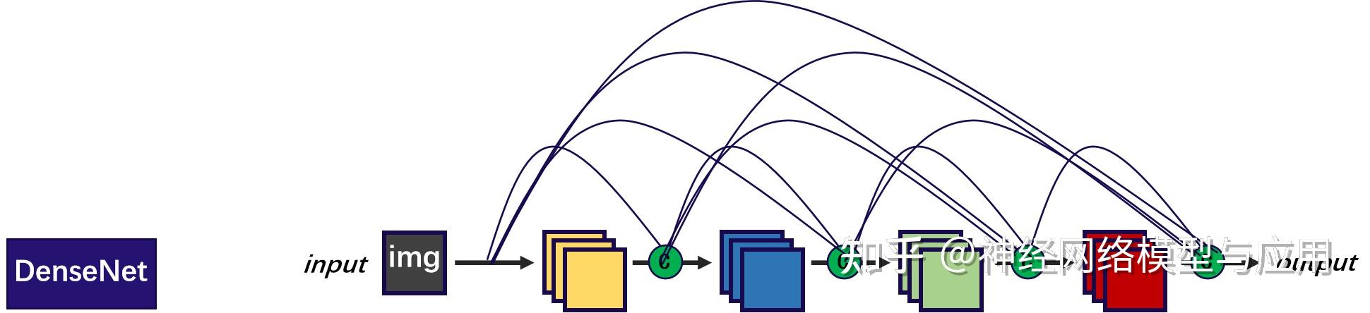 Densely connected convolutional networks论文研读 - 知乎