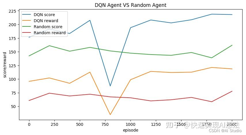 DQN 