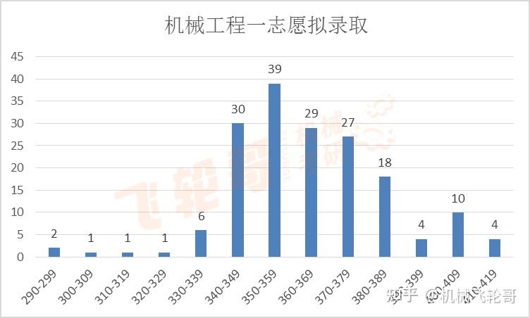 机械制造及其自动化 机械电子工程 机械设计及理论 车辆工程