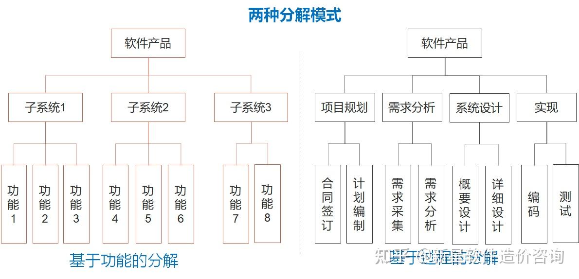 软件项目评估之wbs分解与任务网络图详解