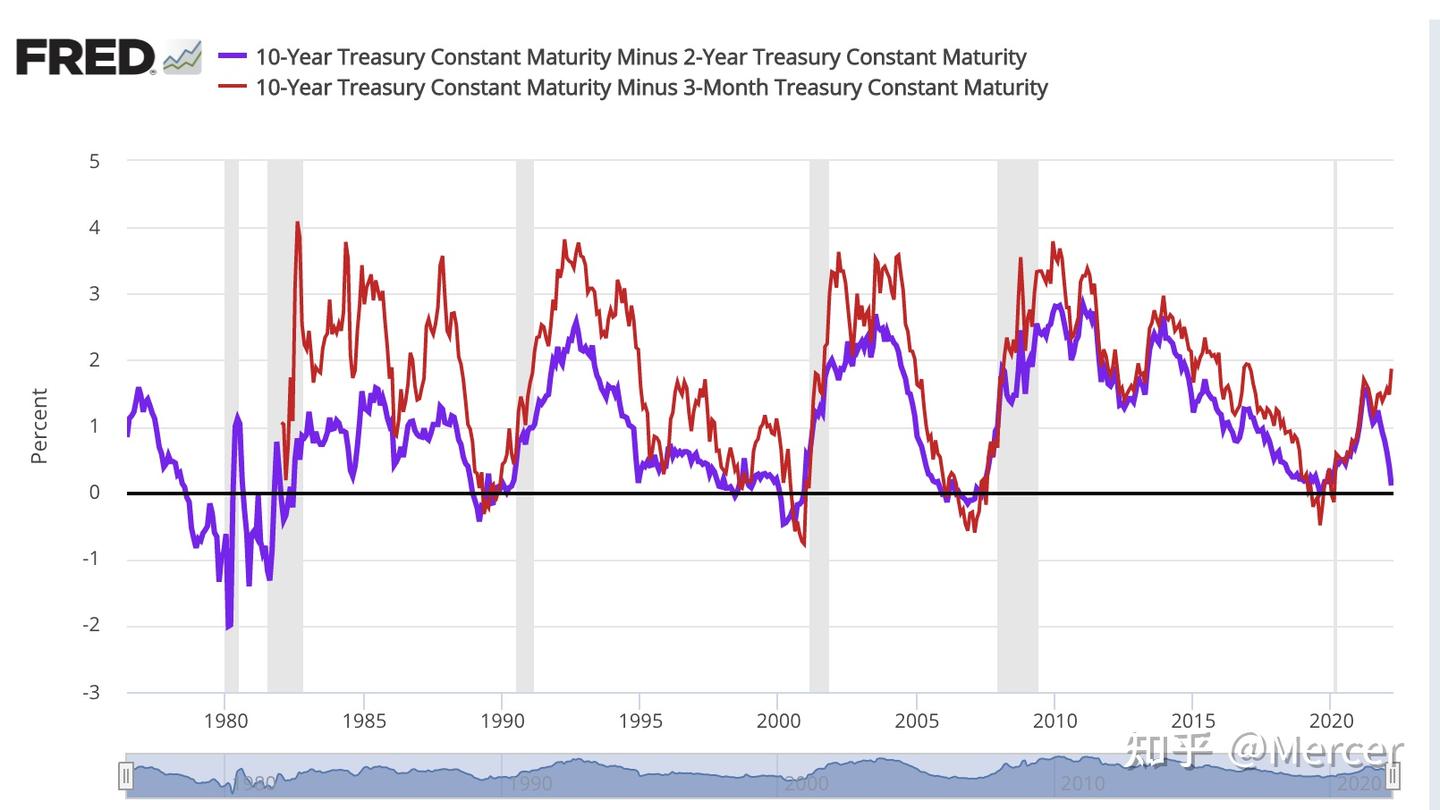 关于倒挂的美债收益率曲线- 知乎