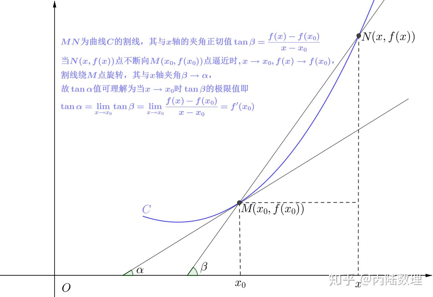 第十三讲 导数的概念 - 知乎
