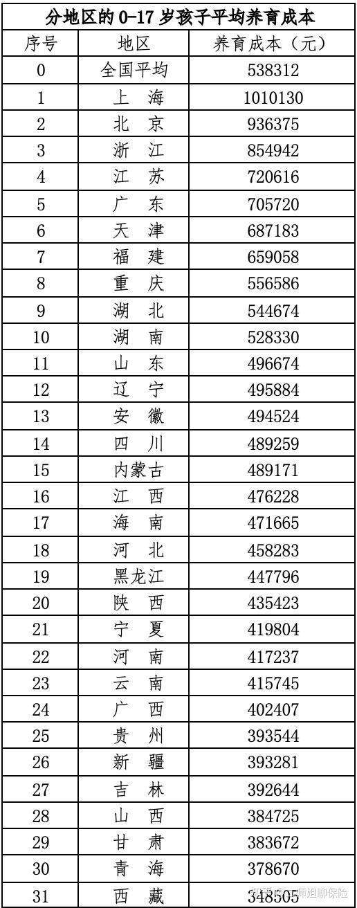 每年3万，给孩子66.4万教育金，还送升学、新高考、本硕、职场护航服务 - 知乎