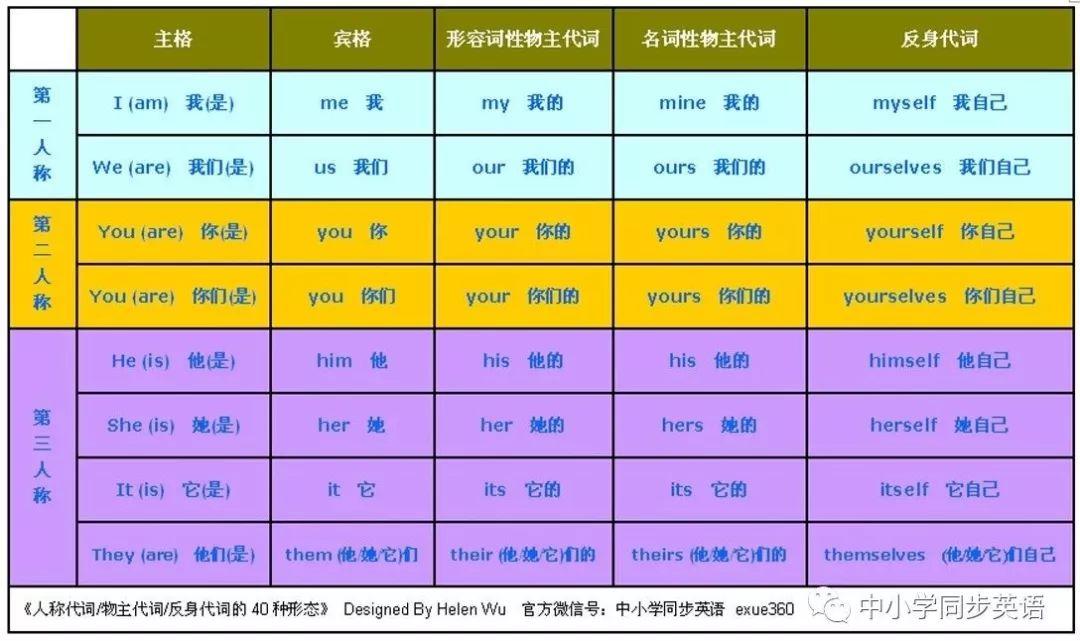 英语人称表格图片图片