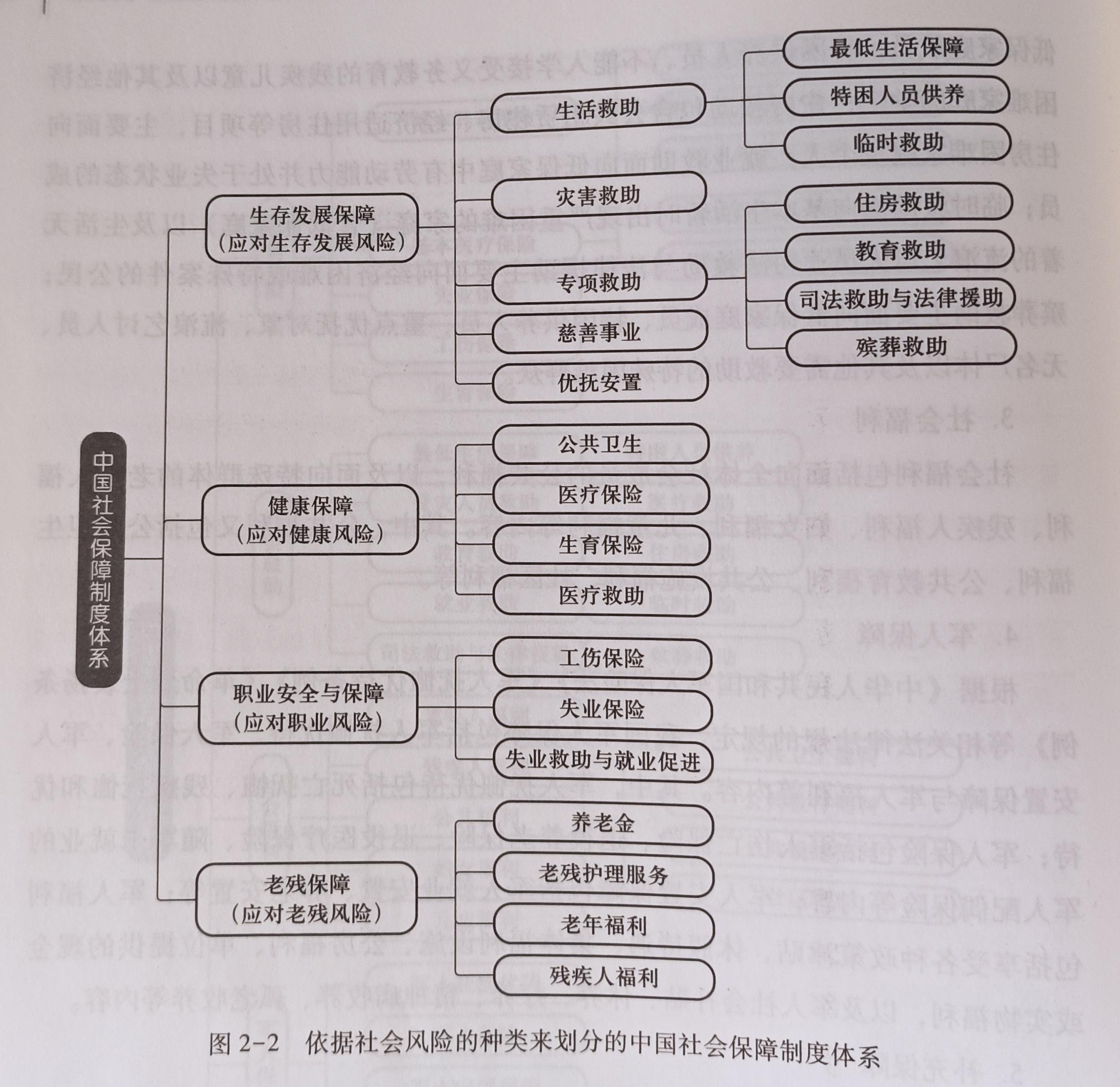 社会保障概论 课堂笔记 第二章 社会保障的产生与发展