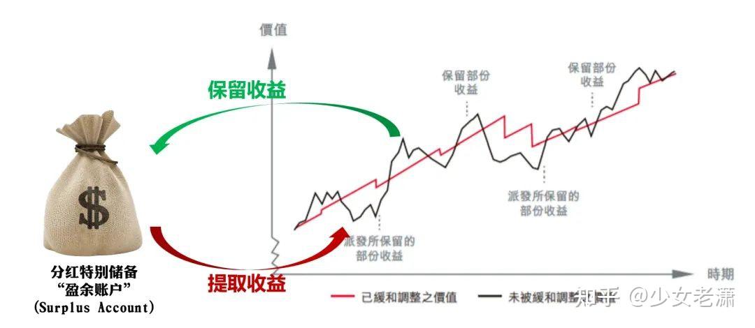 【基础科普篇】分红险是什么？什么运作逻辑？如何保障分红？ - 知乎