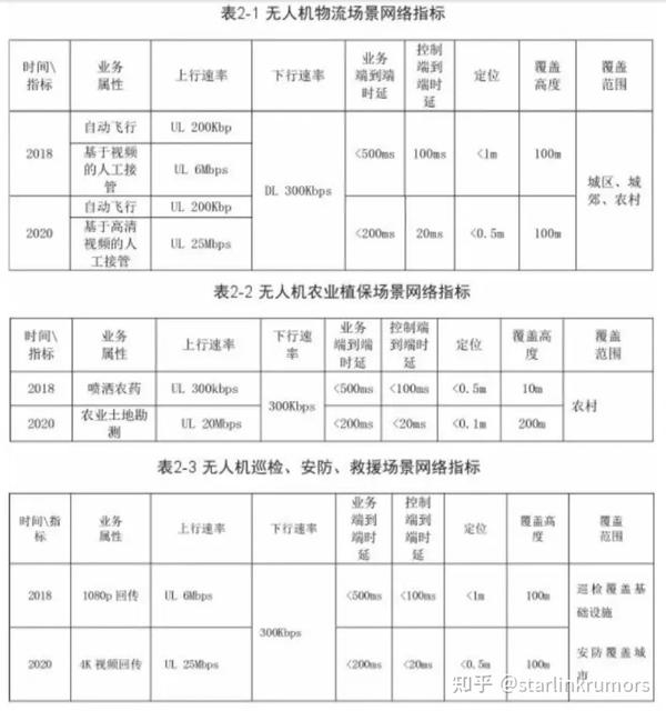六大应用场景！starlink低时延网络有望用在这些领域 知乎 