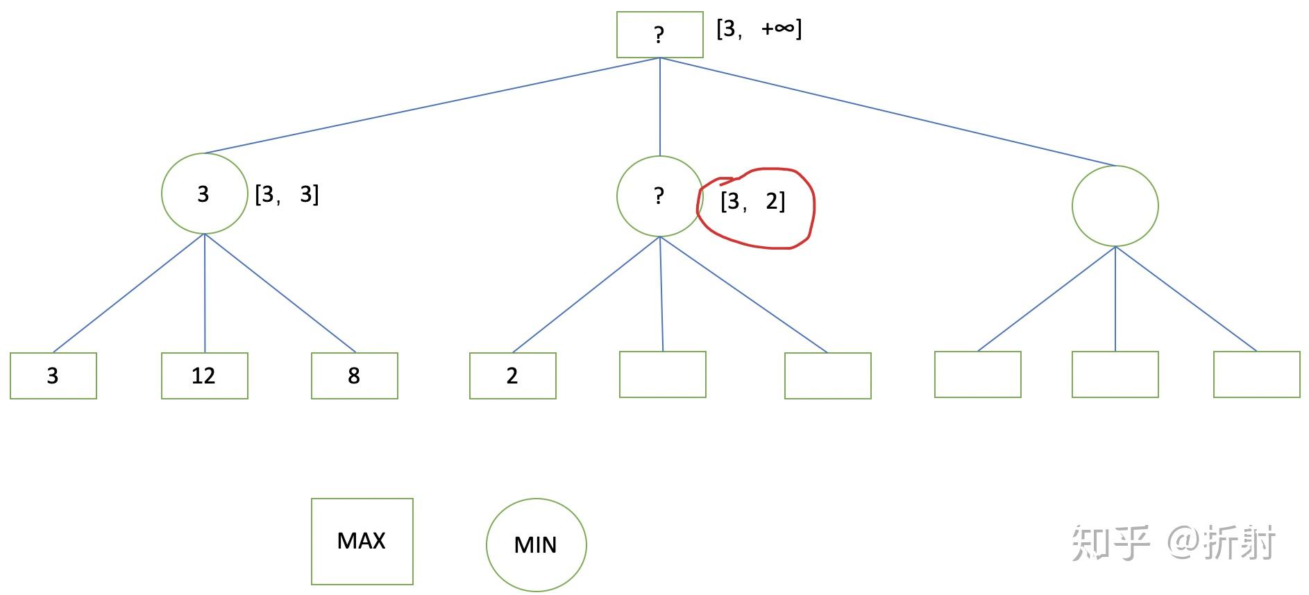 博弈游戏的ai设计二博弈树与αβ剪枝