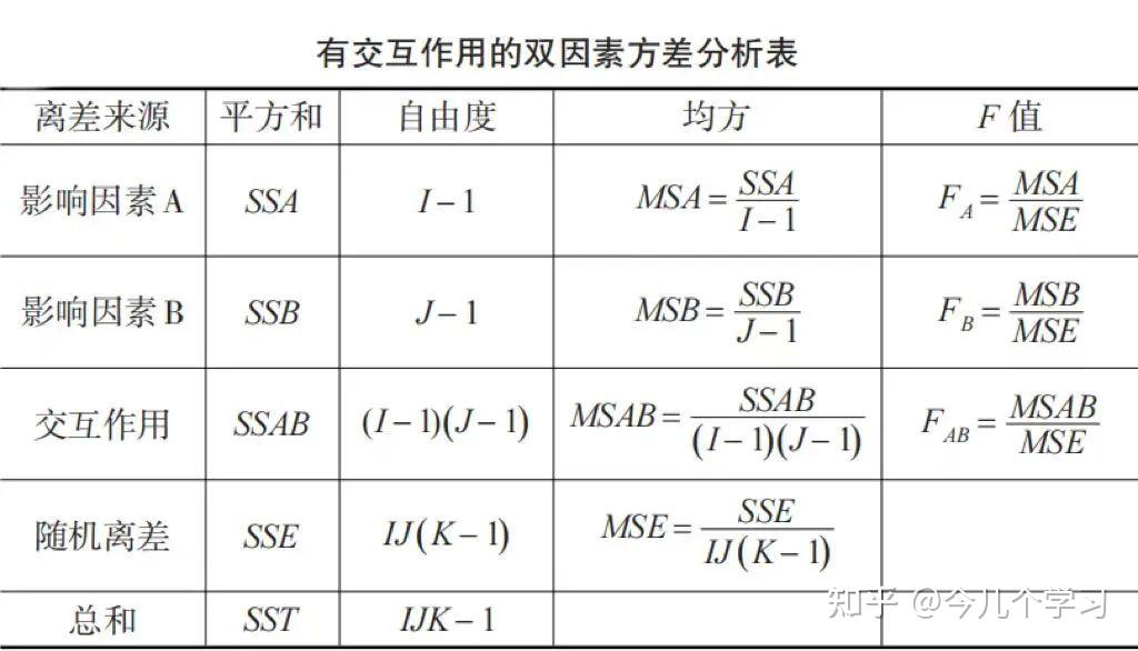 如何通俗易懂地搞懂方差分析? - 知乎