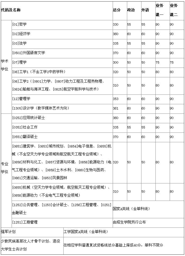 2022年哈尔滨工业大学考研复试分数线