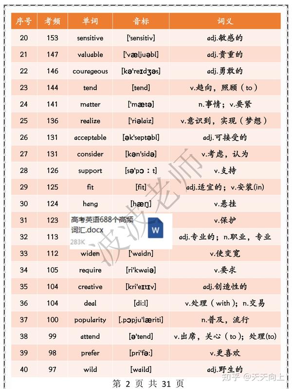 高考必备688个高频词‼️暑期逆袭快速提分! - 知乎