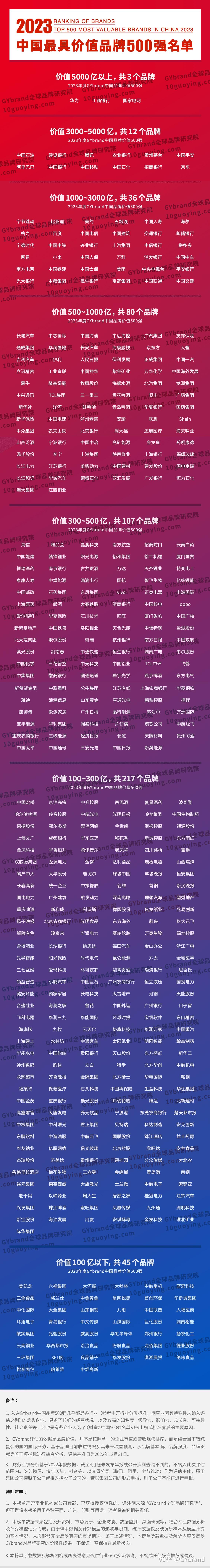 2023中国最具价值品牌500强排行榜发布 最新中国品牌价值500强名单解读 - 知乎