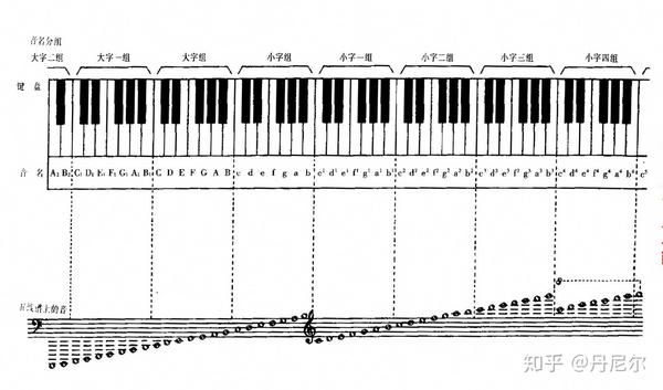 一个理科生的乐理基础 知乎