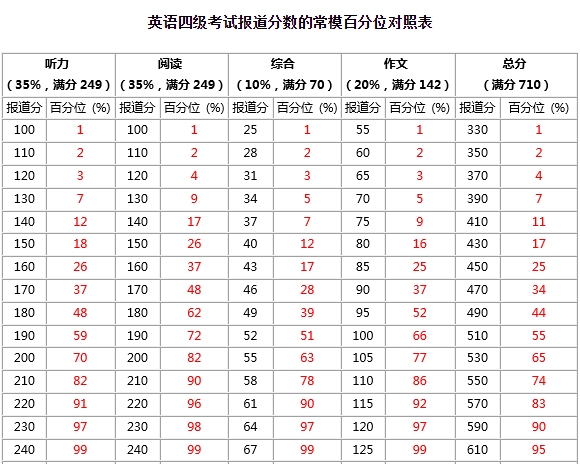 全国高校四六级平均分排行榜，你在哪个段位？