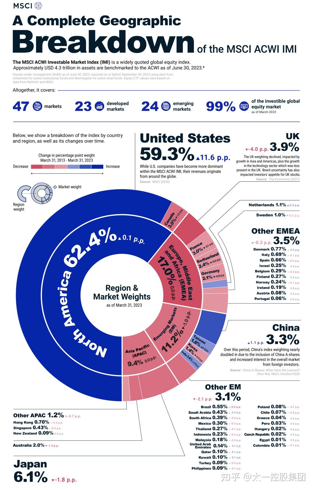 太一控股集团：66家中国企业被剔除，MSCI指数调整影响A股吸金？ - 知乎
