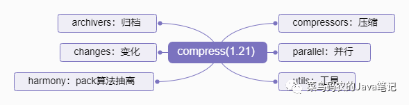 apache-commons-compress