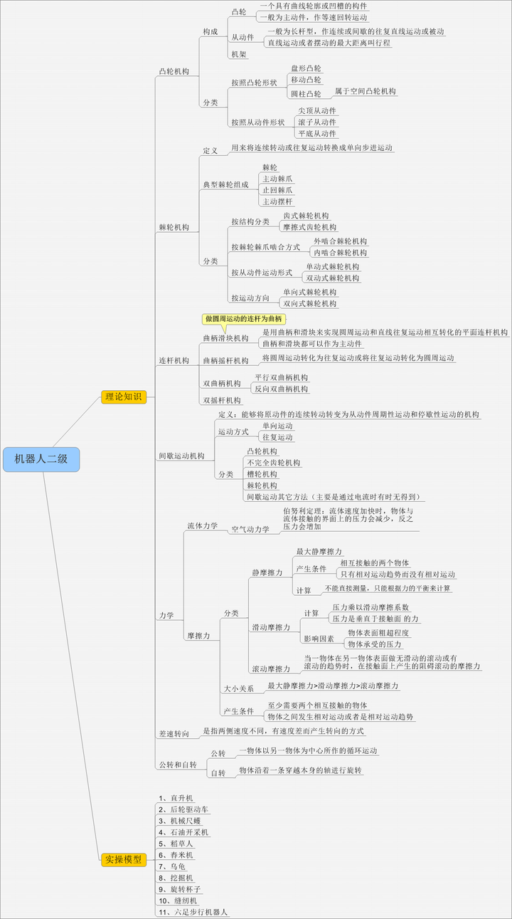高二下人工智能考点梳理(高中关于人工智能方面的课题) 高二下人工智能考点梳理(高中关于人工智能方面的课题)