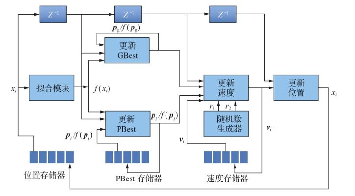 图 9.7 PSO 芯片实现框图 &nbsp;[177]