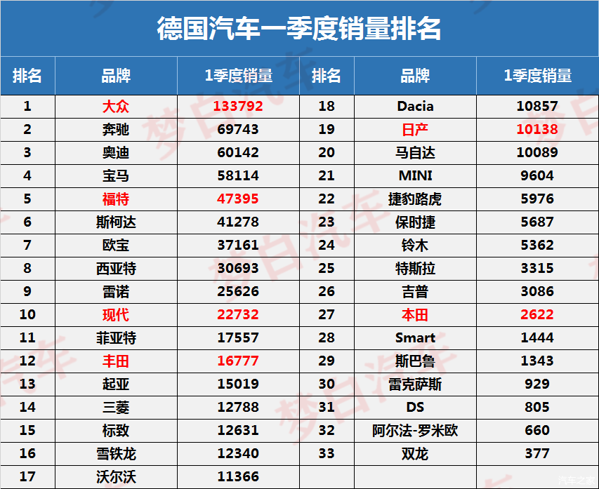 德系車是國人最愛那麼德國人都買什麼車銷量榜有點出乎意料