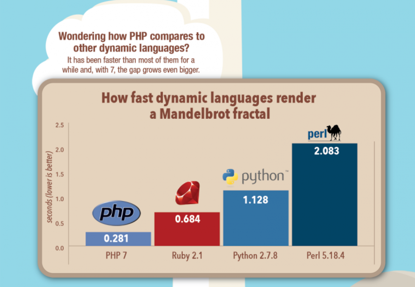 为什么PHP 是最好的语言？现在是，将来也会是- 知乎