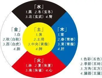 五行与方位有什么关系 - 知乎