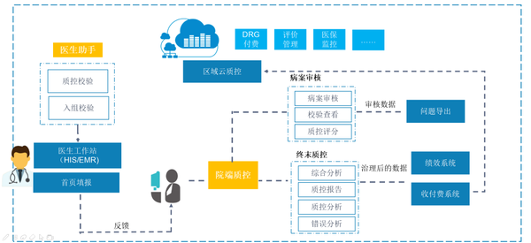 病案首页的填写是如何影响drg分组的呢