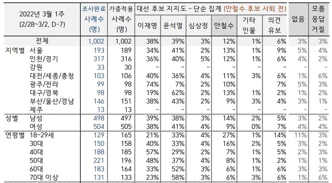 【韩国大选2022】事前投票开始 在势均力敌的情况下阅读民调的方法