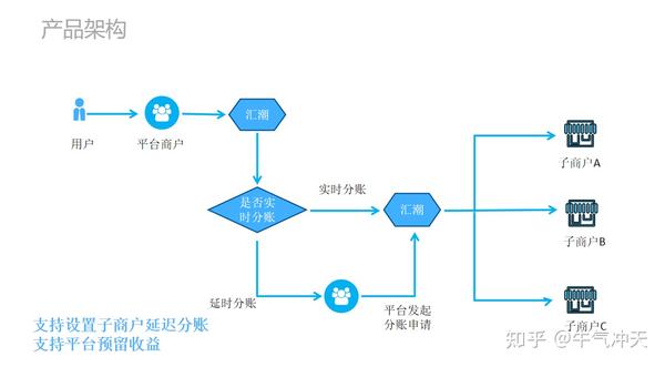 聚合支付技术方案_聚合支付方案_聚合支付方案设计
