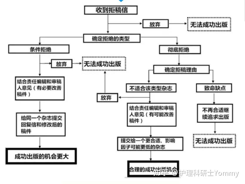 论文发表流程