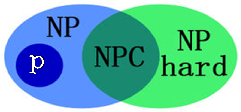 Npcs Algorithm 算法复习7 - NP问题(NPC、NP完全、NP-hard、停机问题)超详解 - 知乎