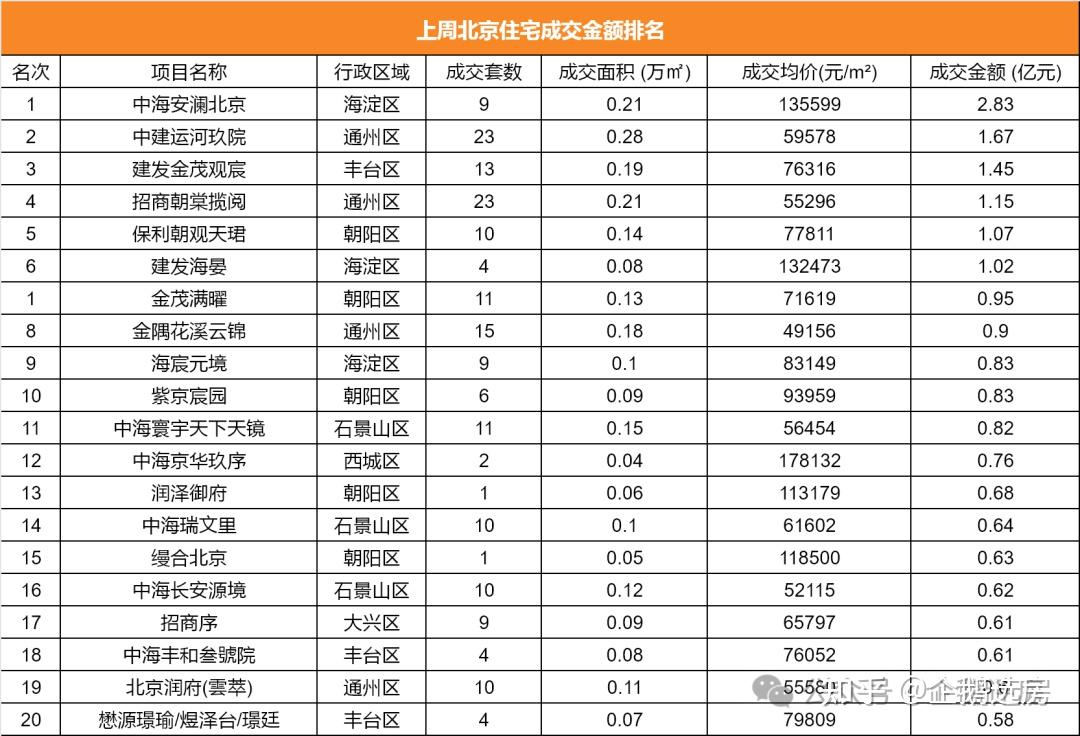 官宣,北京房价十连跌终结! - 知乎