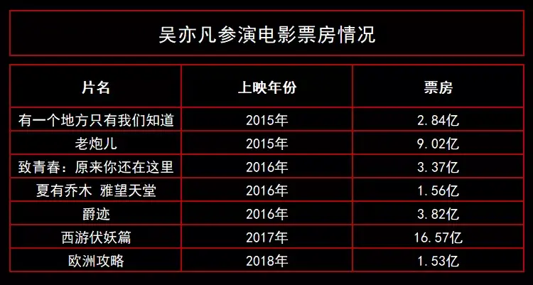 李易峰还是张艺兴,当红之时仍然有不少千万或者一亿票房的电影,因此一